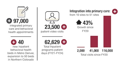 Infographic illustrating how UCHealth University of Colorado Hospital is expanding access to mental health care