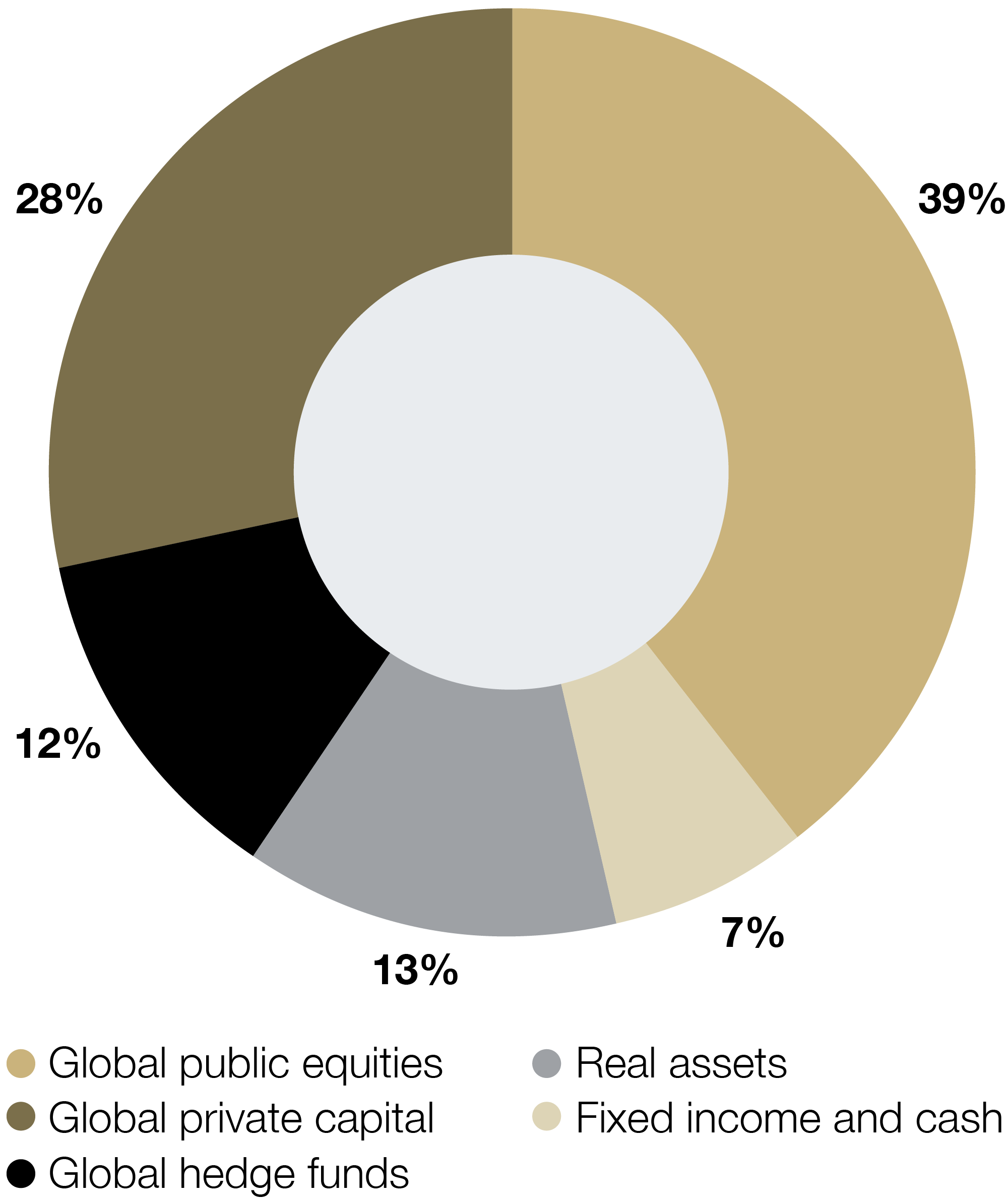 Pie chart showing University of Colorado endowment asset allocation for fiscal year 2025. Investments are distributed as follows: 28% in global private capital (dark tan), 39% in global public equities (tan), 7% in fixed income and cash (beige), 13% in real assets (light gray), 12% in global hedge funds (black). The chart illustrates the diversified structure of the Long Term Investment Pool (LTIP).