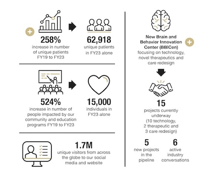 Infographic illustrating how lives have been changed by the Department of Psychiatry
